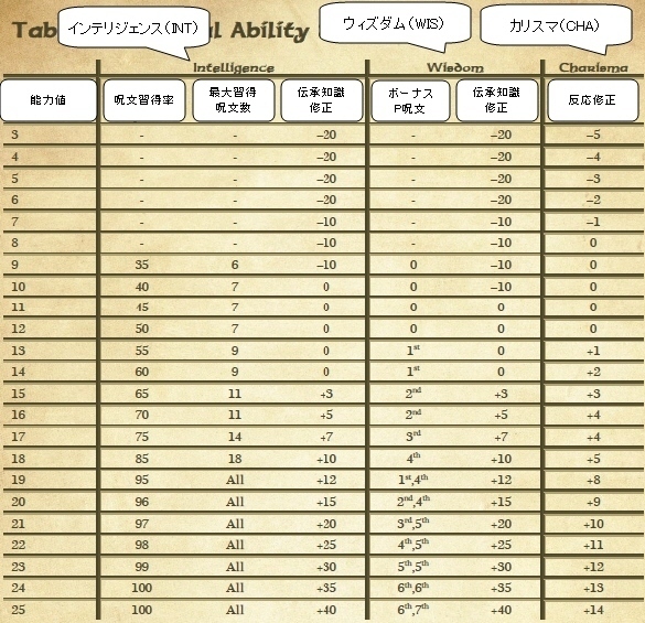 英語マニュアルの能力値、知性~カリスマ.jpg